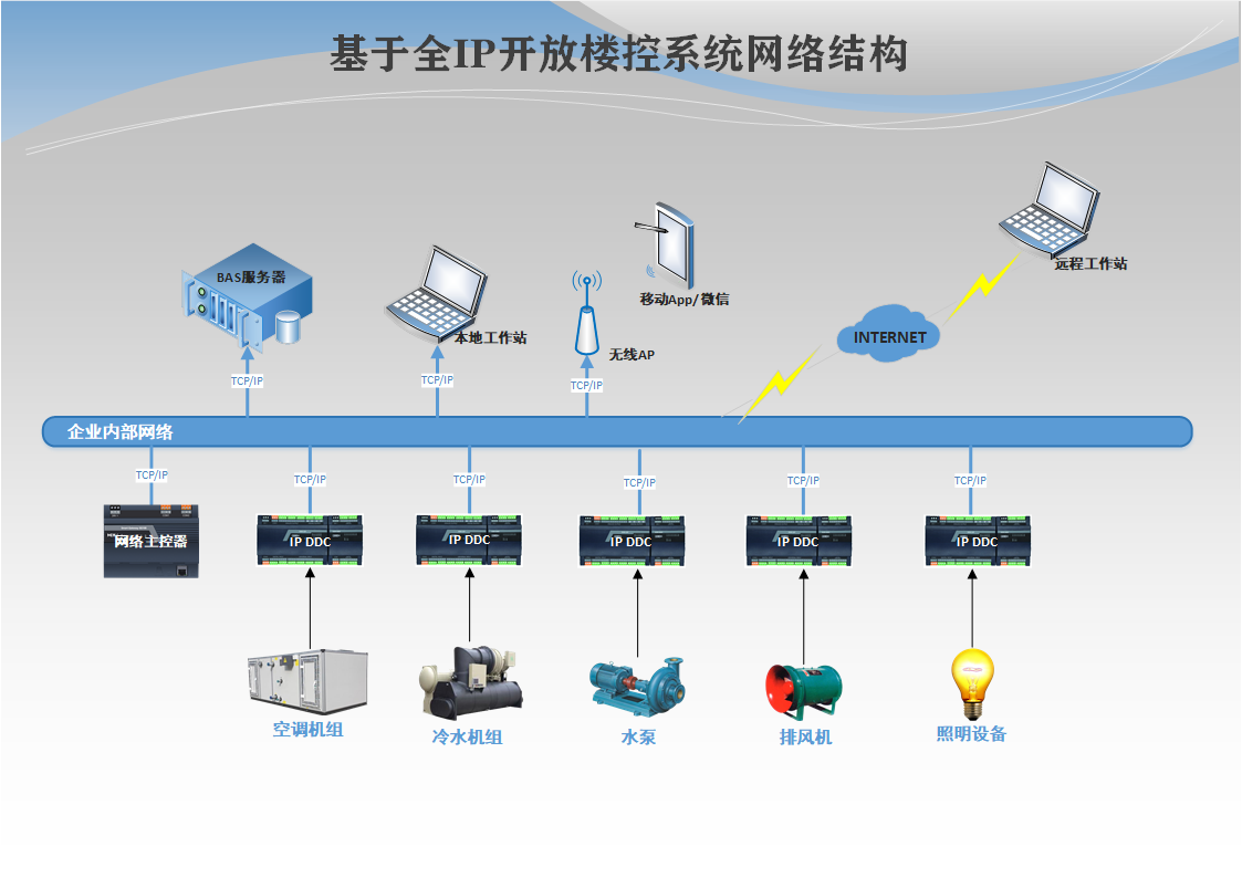 基于全IP开放楼控系统网络架构图_201910291525v1.0.png